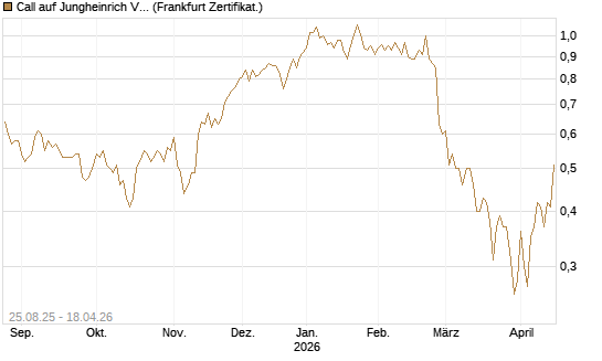 Call auf Jungheinrich Vz [DZ BANK AG] Chart