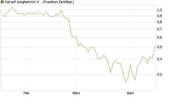 Call auf Jungheinrich Vz [DZ BANK AG] Chart