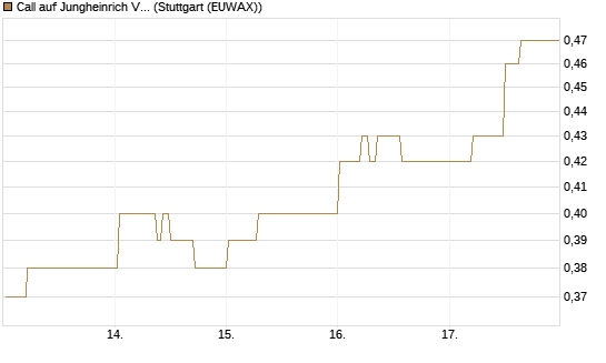 Call auf Jungheinrich Vz [DZ BANK AG] Chart