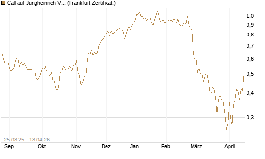 Call auf Jungheinrich Vz [DZ BANK AG] Chart