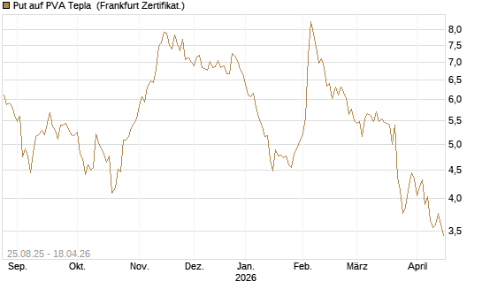 Put auf PVA Tepla [DZ BANK AG] Chart