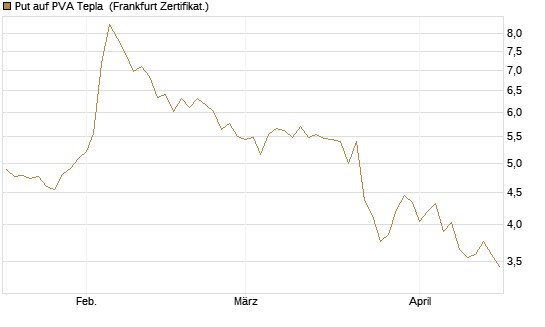 Put auf PVA Tepla [DZ BANK AG] Chart