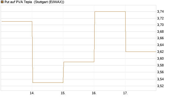 Put auf PVA Tepla [DZ BANK AG] Chart