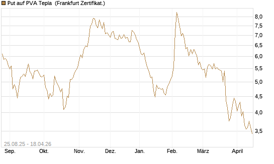Put auf PVA Tepla [DZ BANK AG] Chart