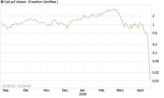 Call auf Alstom [Vontobel] Chart