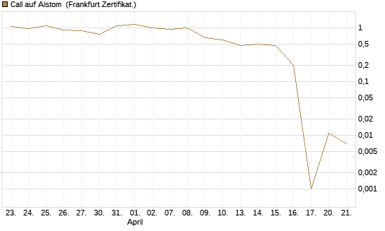 Call auf Alstom [Vontobel] Chart