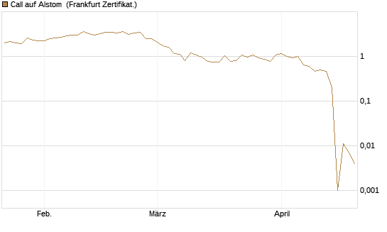 Call auf Alstom [Vontobel] Chart