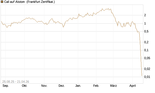 Call auf Alstom [Vontobel] Chart