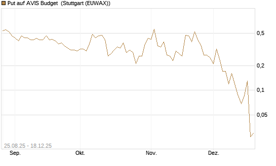 Put auf AVIS Budget [J.P. Morgan Structured Products B.V.] Chart