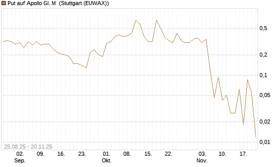 Put auf Apollo Gl. M [J.P. Morgan Structured Products B.V.] Chart