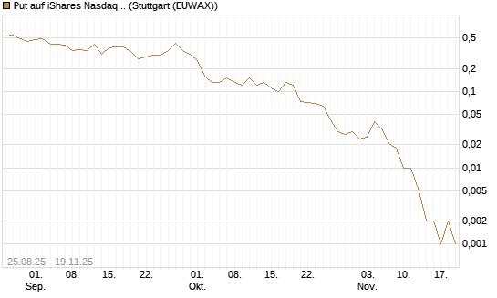 Put auf iShares Nasdaq Biotechnology ETF [J.P. Morgan Structured Products B.V.] Chart