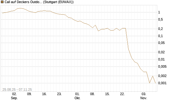 Call auf Deckers Outdoor [J.P. Morgan Structured Products B.V.] Chart