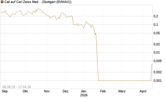 Call auf Carl Zeiss Meditec [UniCredit Bank GmbH] Chart