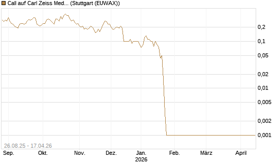 Call auf Carl Zeiss Meditec [UniCredit Bank GmbH] Chart