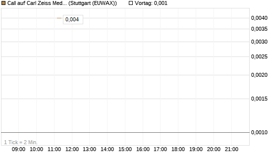 Call auf Carl Zeiss Meditec [UniCredit Bank GmbH] Chart