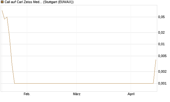 Call auf Carl Zeiss Meditec [UniCredit Bank GmbH] Chart