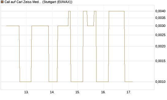 Call auf Carl Zeiss Meditec [UniCredit Bank GmbH] Chart