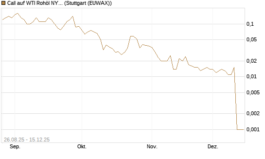 Call auf WTI Rohöl NYMEX 01/26 [UniCredit Bank GmbH] Chart