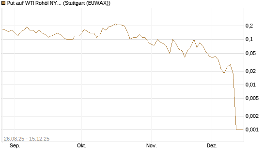 Put auf WTI Rohöl NYMEX 01/26 [UniCredit Bank GmbH] Chart