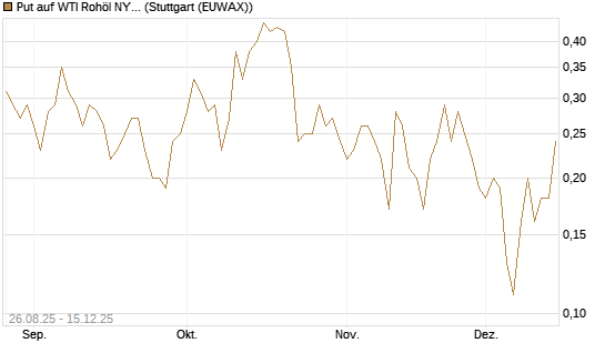 Put auf WTI Rohöl NYMEX 01/26 [UniCredit Bank GmbH] Chart