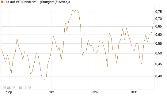 Put auf WTI Rohöl NYMEX 01/26 [UniCredit Bank GmbH] Chart