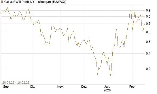 Call auf WTI Rohöl NYMEX 03/26 [UniCredit Bank GmbH] Chart
