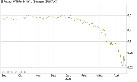 Put auf WTI Rohöl NYMEX 07/26 [UniCredit Bank GmbH] Chart