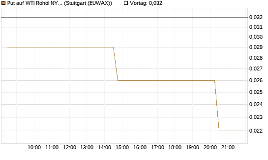 Put auf WTI Rohöl NYMEX 07/26 [UniCredit Bank GmbH] Chart