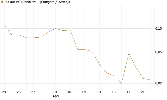 Put auf WTI Rohöl NYMEX 07/26 [UniCredit Bank GmbH] Chart