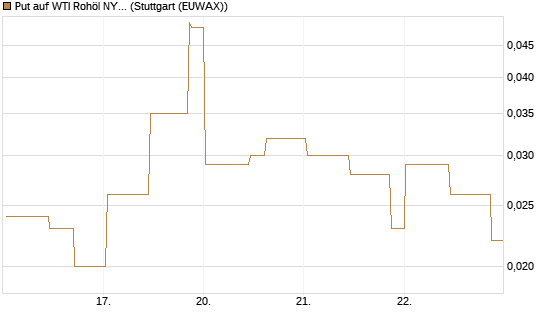 Put auf WTI Rohöl NYMEX 07/26 [UniCredit Bank GmbH] Chart