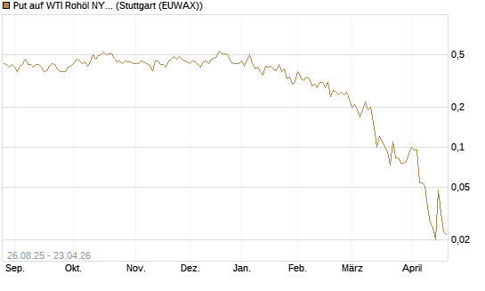 Put auf WTI Rohöl NYMEX 07/26 [UniCredit Bank GmbH] Chart