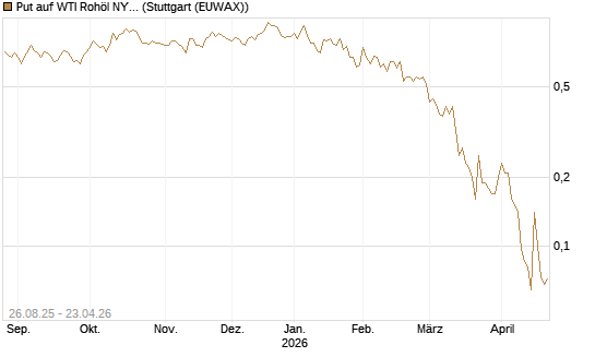 Put auf WTI Rohöl NYMEX 07/26 [UniCredit Bank GmbH] Chart