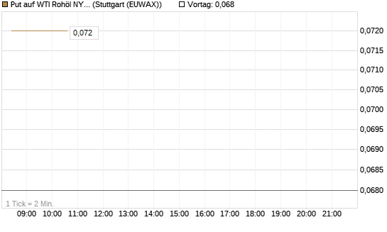 Put auf WTI Rohöl NYMEX 07/26 [UniCredit Bank GmbH] Chart