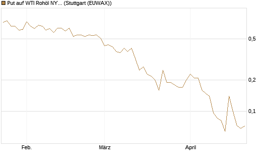 Put auf WTI Rohöl NYMEX 07/26 [UniCredit Bank GmbH] Chart