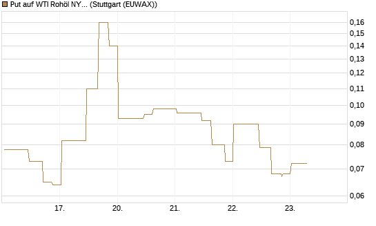 Put auf WTI Rohöl NYMEX 07/26 [UniCredit Bank GmbH] Chart
