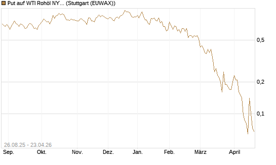 Put auf WTI Rohöl NYMEX 07/26 [UniCredit Bank GmbH] Chart