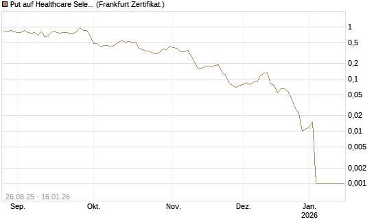 Put auf Healthcare Select Sector SPDR  [Vontobel] Chart