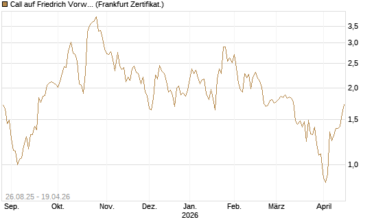 Call auf Friedrich Vorwerk Group SE [DZ BANK AG] Chart
