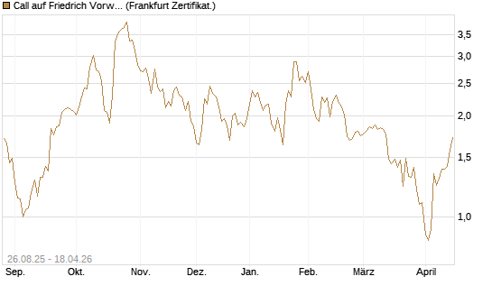 Call auf Friedrich Vorwerk Group SE [DZ BANK AG] Chart