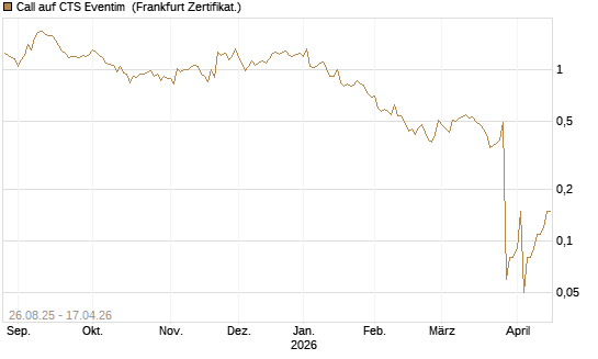 Call auf CTS Eventim [DZ BANK AG] Chart