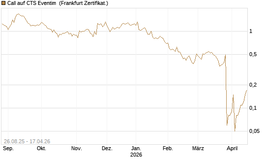 Call auf CTS Eventim [DZ BANK AG] Chart