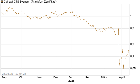 Call auf CTS Eventim [DZ BANK AG] Chart