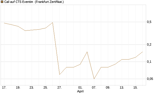 Call auf CTS Eventim [DZ BANK AG] Chart