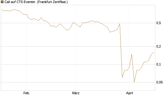 Call auf CTS Eventim [DZ BANK AG] Chart