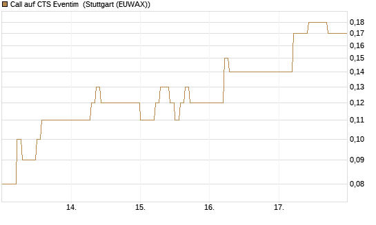 Call auf CTS Eventim [DZ BANK AG] Chart