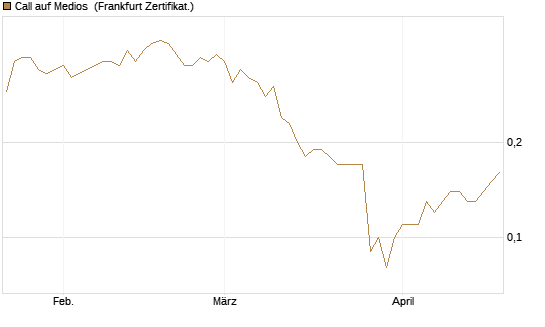 Call auf Medios [DZ BANK AG] Chart