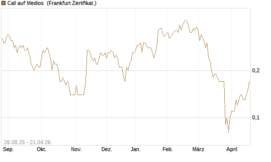 Call auf Medios [DZ BANK AG] Chart