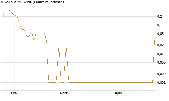 Call auf PNE Wind [DZ BANK AG] Chart