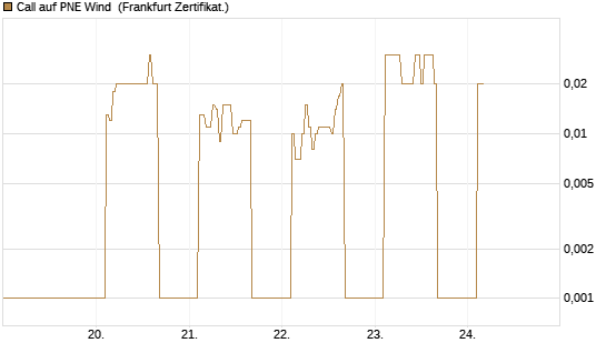 Call auf PNE Wind [DZ BANK AG] Chart