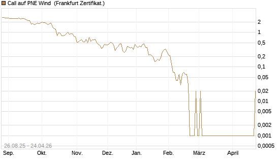 Call auf PNE Wind [DZ BANK AG] Chart